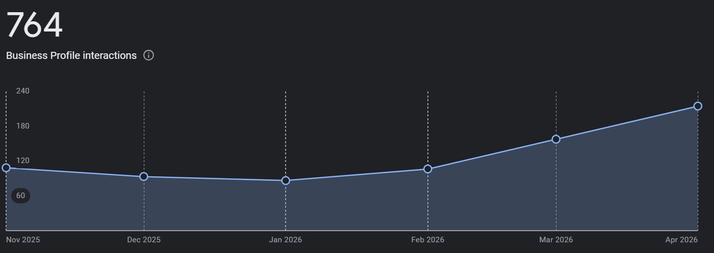 Roofing SEO: How We Increased DroCo Roofing's Clicks by +84% in 30 Days 5 Placeholder Image