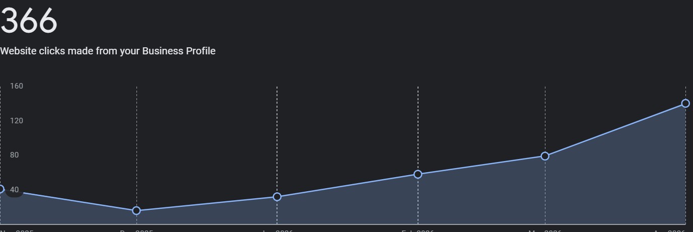 Roofing SEO: How We Increased DroCo Roofing's Clicks by +84% in 30 Days 4 Placeholder Image
